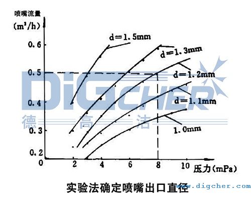 高壓清洗機(jī)進(jìn)行噴嘴試驗(yàn)所得的關(guān)系曲線圖